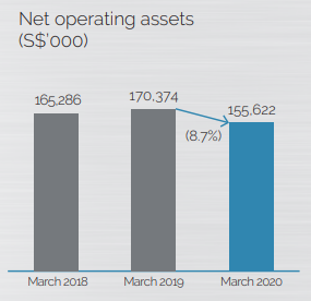 Net Operating Assets Kian Ann Net Operating Assets Kian Ann