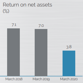 Return on net assets Kian Ann Return on net assets Kian Ann