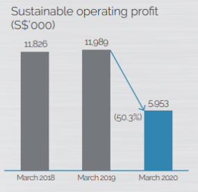 Sustainable operating profit Kian Ann Sustainable operating profit Kian Ann
